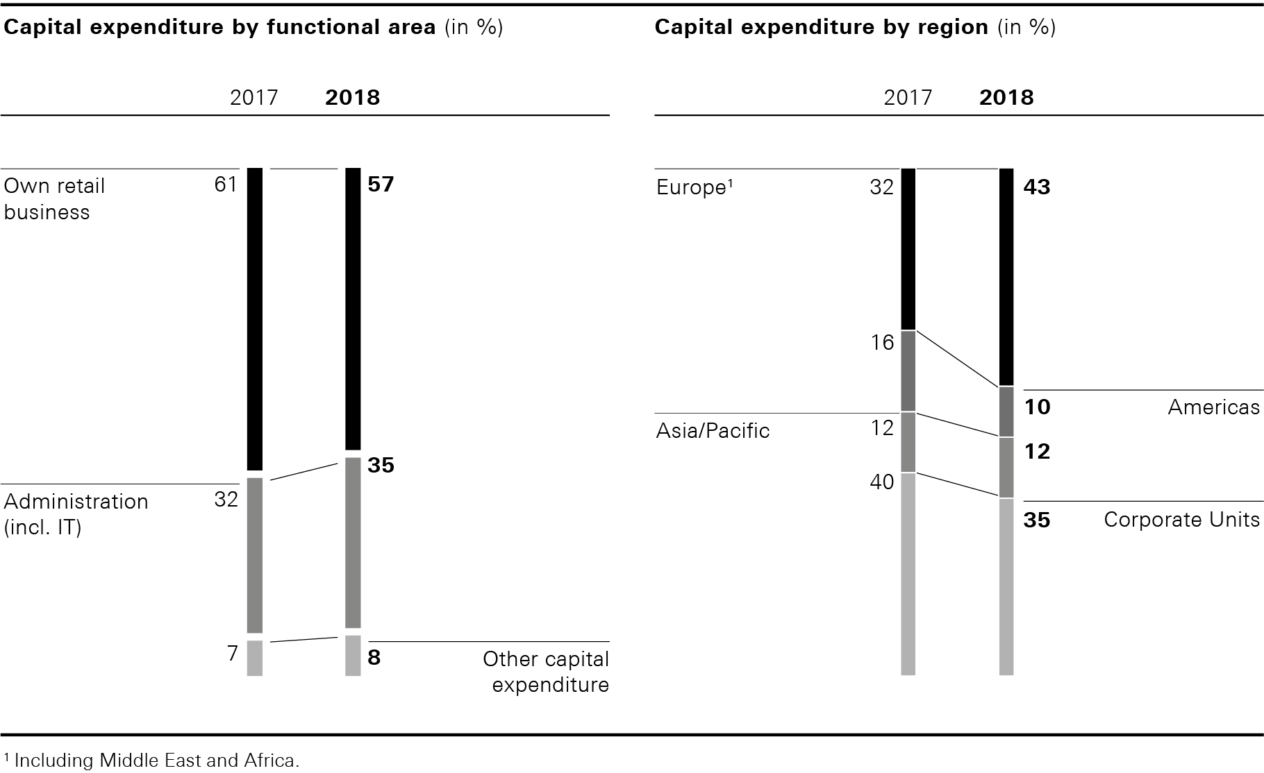 Capital expenditure by functional area and by region (bar chart)