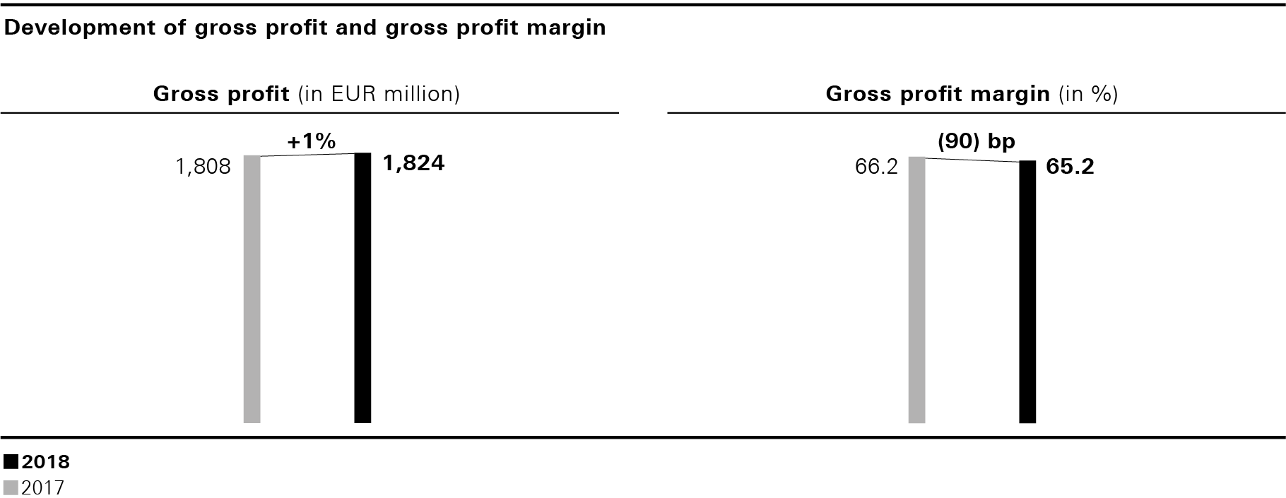 Development of gross profit and gross profit margin (bar chart)