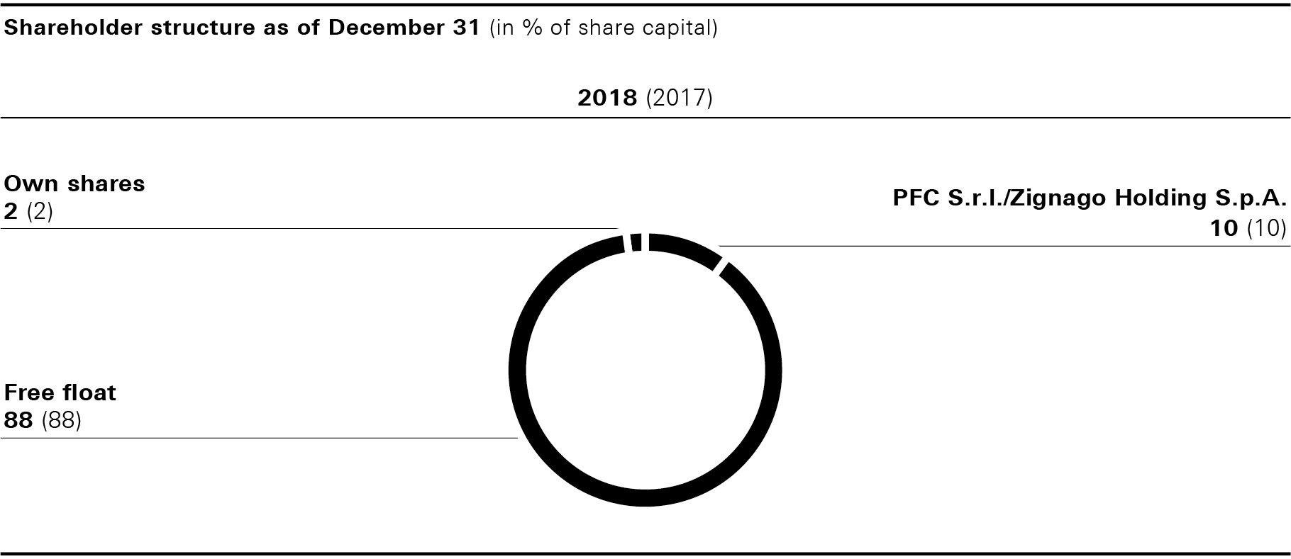 Shareholder structure as of December 31 (pie chart)