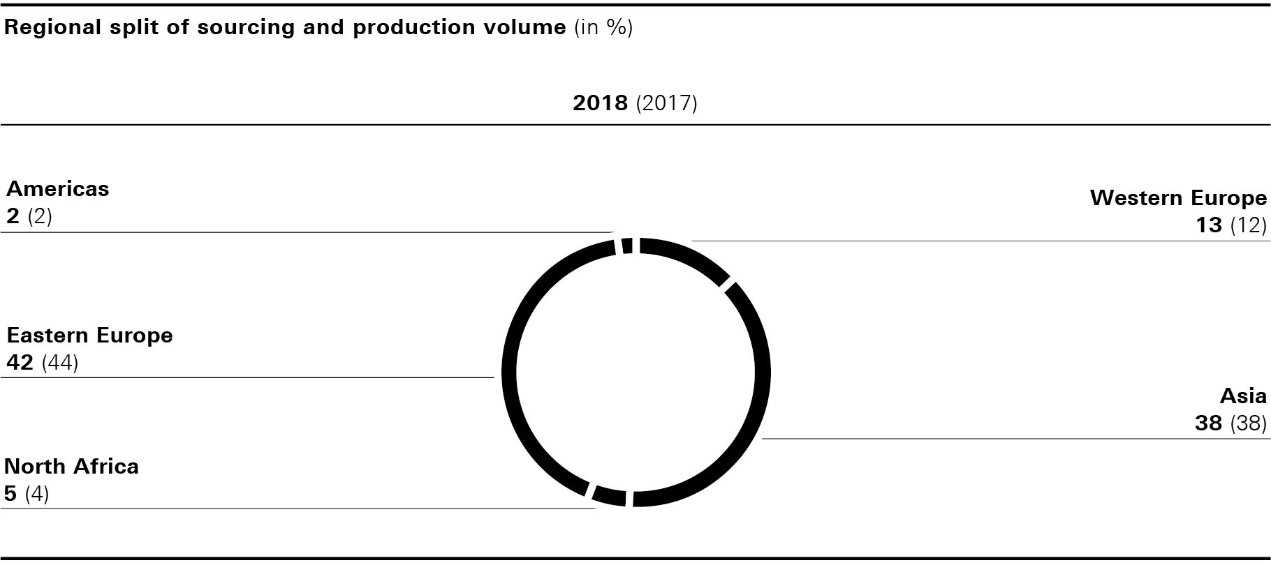 Regional split of sourcing and production volume (pie chart)