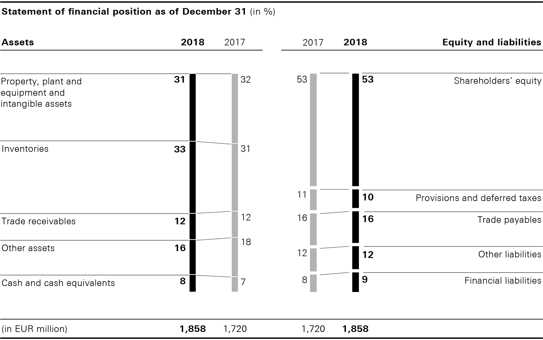 Statement of financial position as of December 31 (bar chart)