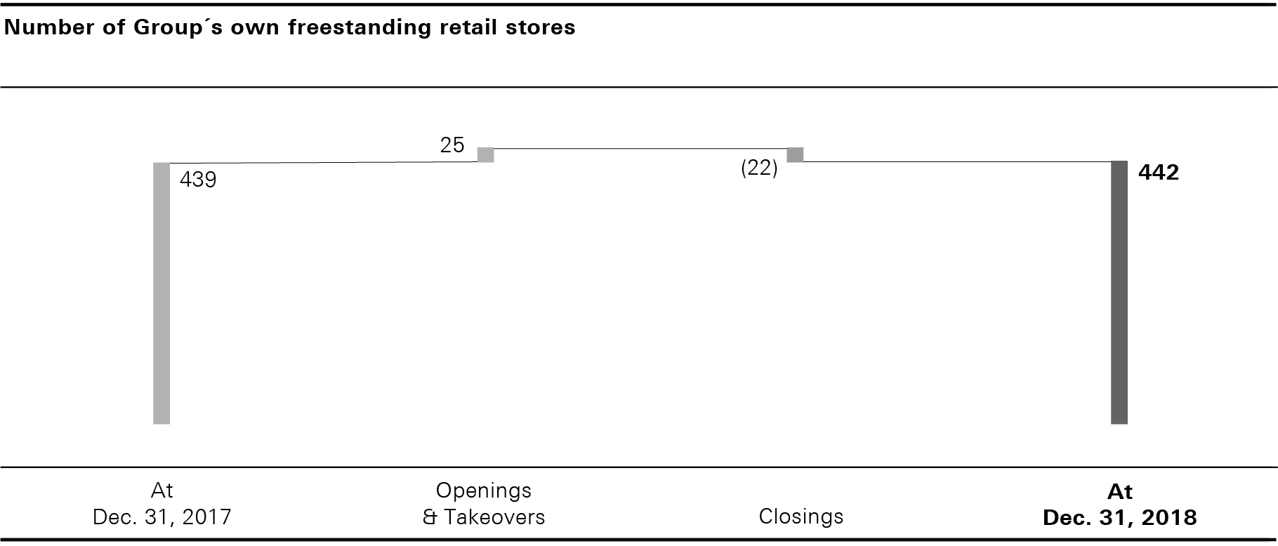 Number of Group´s own freestanding retail stores (bar chart)