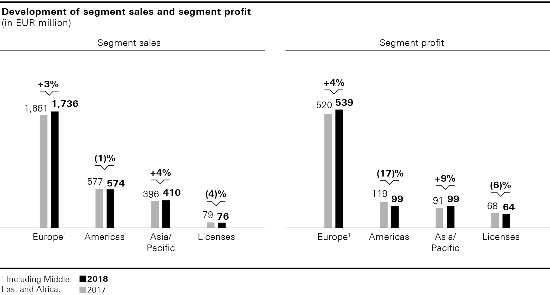 Development of segment sales and segment profit (bar chart)