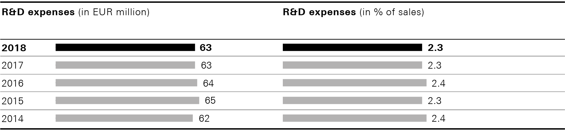 R&D expenses (bar chart)