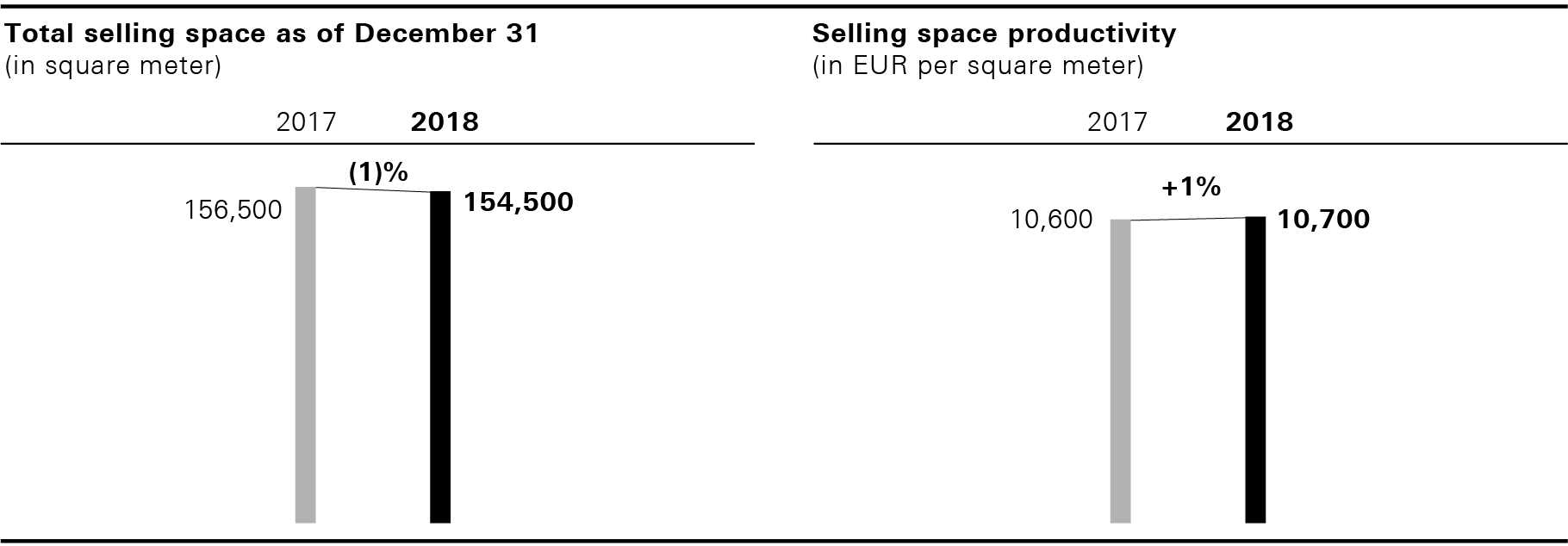 Total selling space as of December 31 and Selling space productivity (bar chart)