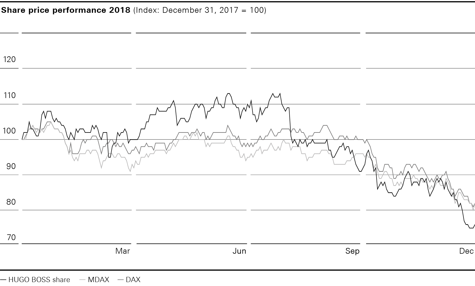 Share price performance 2018 (line chart)