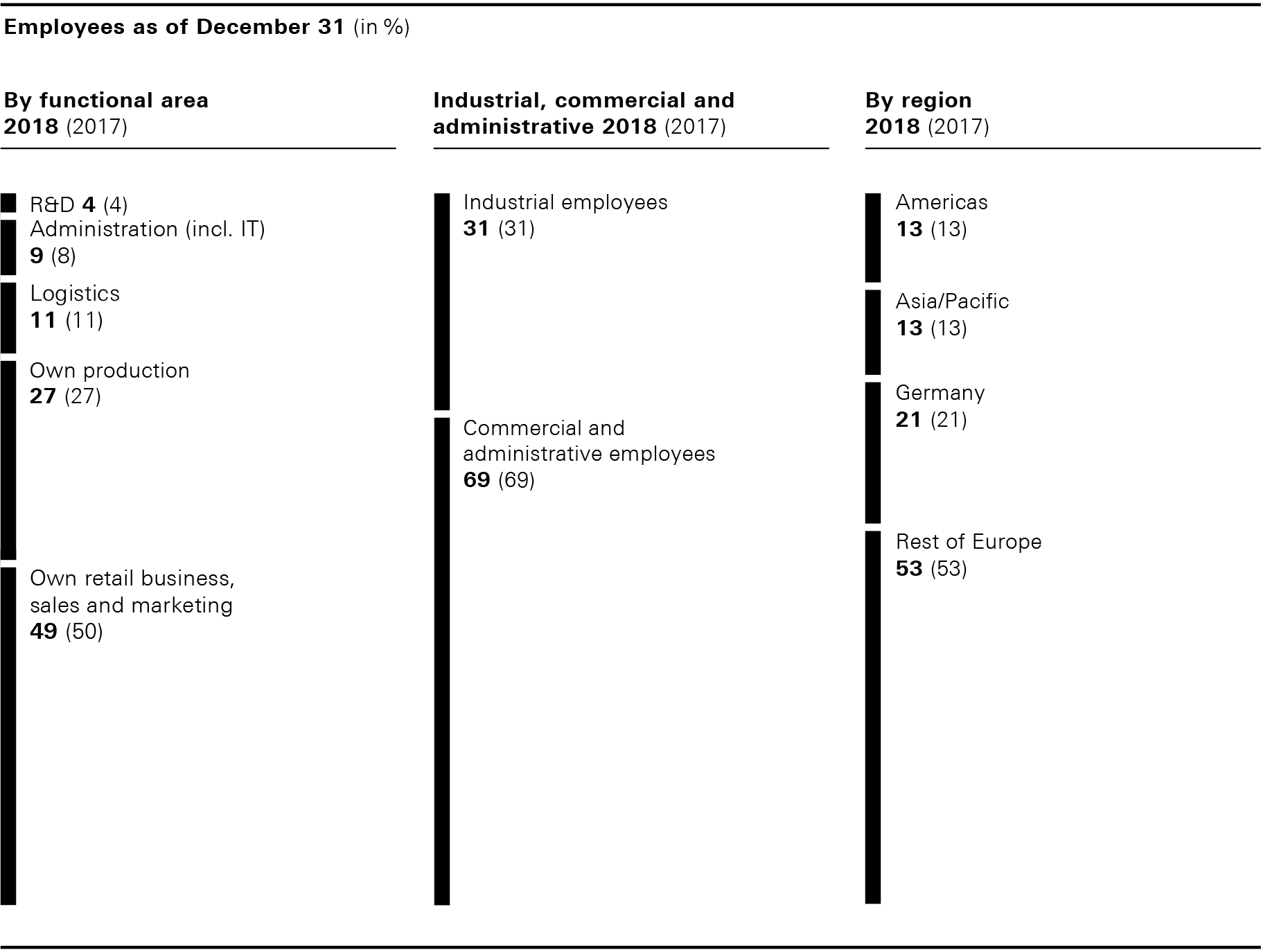 Employees as of December 31 (bar chart)