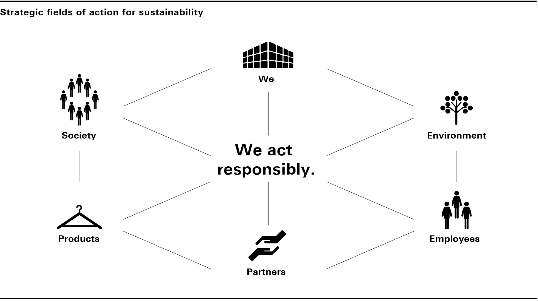 Strategic fields of action for sustainability (graphic)