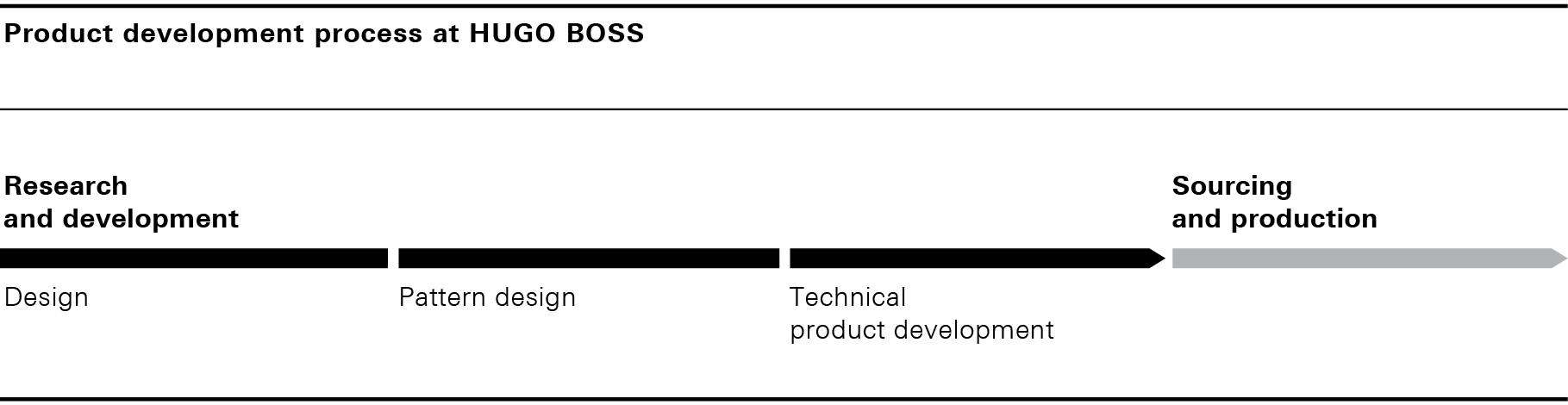 Product development process at HUGO BOSS (graphic)